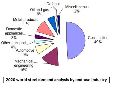 steel metal fabrication exporter|steel consumption by sector.